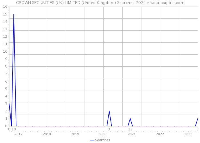 CROWN SECURITIES (UK) LIMITED (United Kingdom) Searches 2024 
