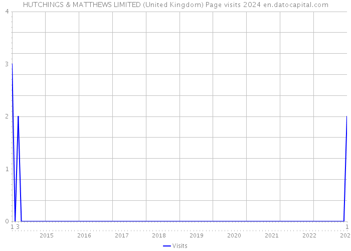 HUTCHINGS & MATTHEWS LIMITED (United Kingdom) Page visits 2024 