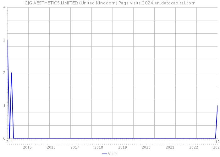 CJG AESTHETICS LIMITED (United Kingdom) Page visits 2024 