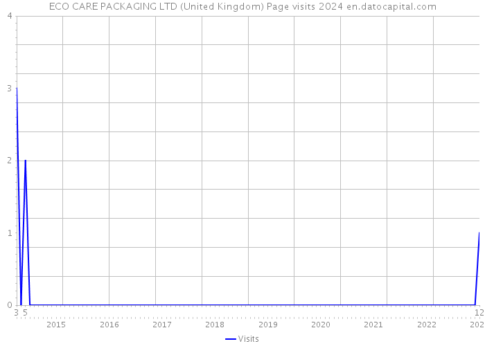 ECO CARE PACKAGING LTD (United Kingdom) Page visits 2024 