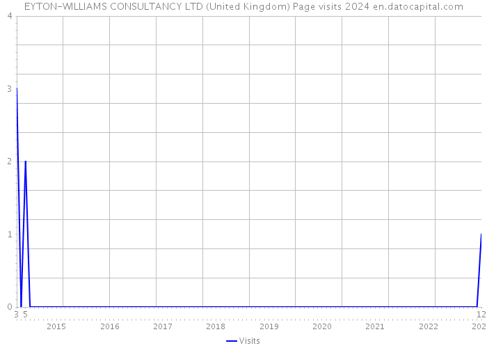EYTON-WILLIAMS CONSULTANCY LTD (United Kingdom) Page visits 2024 