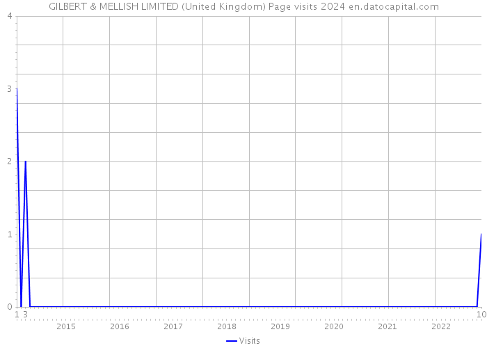 GILBERT & MELLISH LIMITED (United Kingdom) Page visits 2024 
