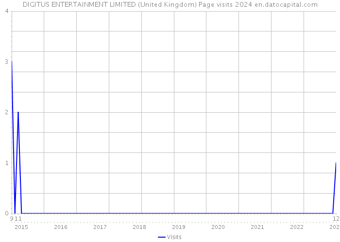 DIGITUS ENTERTAINMENT LIMITED (United Kingdom) Page visits 2024 