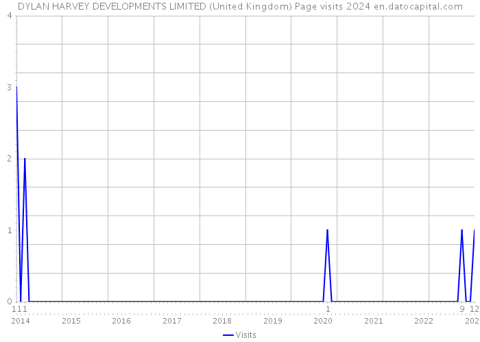 DYLAN HARVEY DEVELOPMENTS LIMITED (United Kingdom) Page visits 2024 