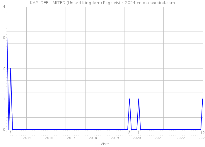 KAY-DEE LIMITED (United Kingdom) Page visits 2024 