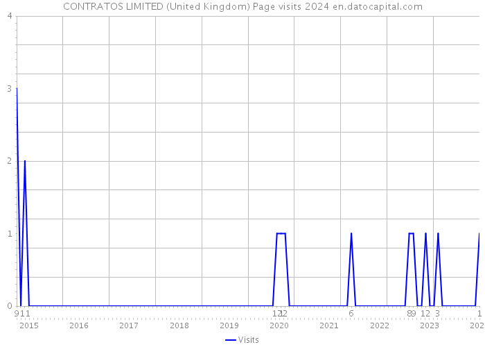 CONTRATOS LIMITED (United Kingdom) Page visits 2024 