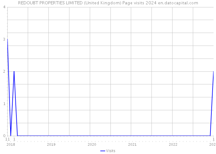 REDOUBT PROPERTIES LIMITED (United Kingdom) Page visits 2024 
