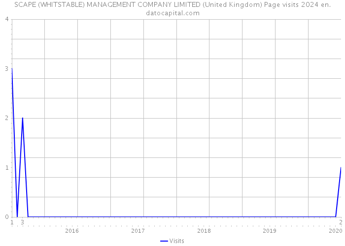 SCAPE (WHITSTABLE) MANAGEMENT COMPANY LIMITED (United Kingdom) Page visits 2024 