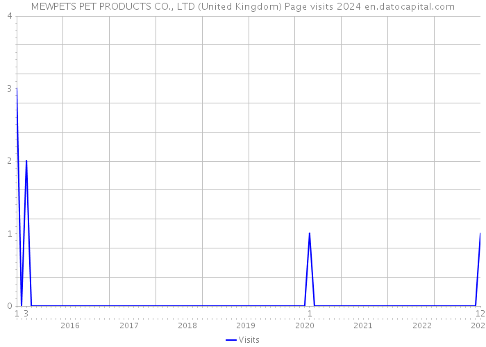 MEWPETS PET PRODUCTS CO., LTD (United Kingdom) Page visits 2024 