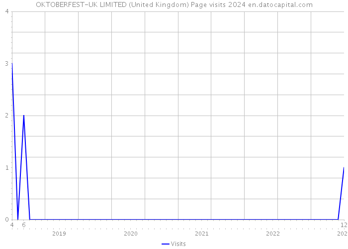 OKTOBERFEST-UK LIMITED (United Kingdom) Page visits 2024 