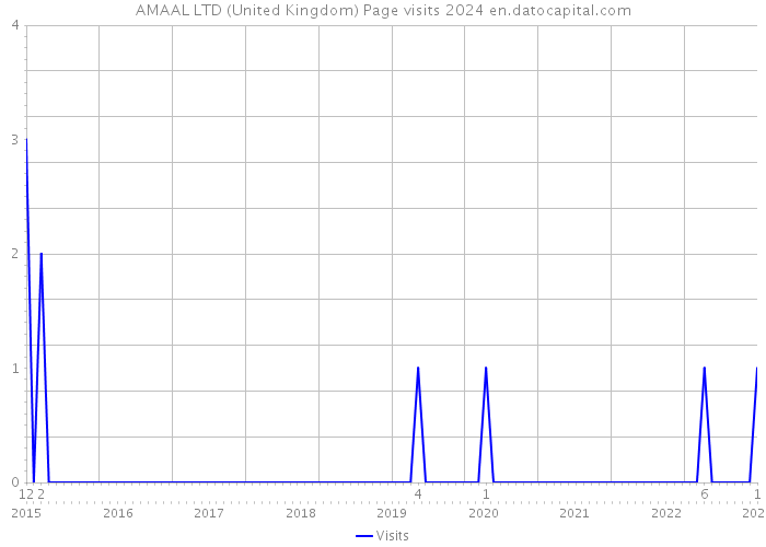 AMAAL LTD (United Kingdom) Page visits 2024 