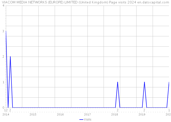 VIACOM MEDIA NETWORKS (EUROPE) LIMITED (United Kingdom) Page visits 2024 
