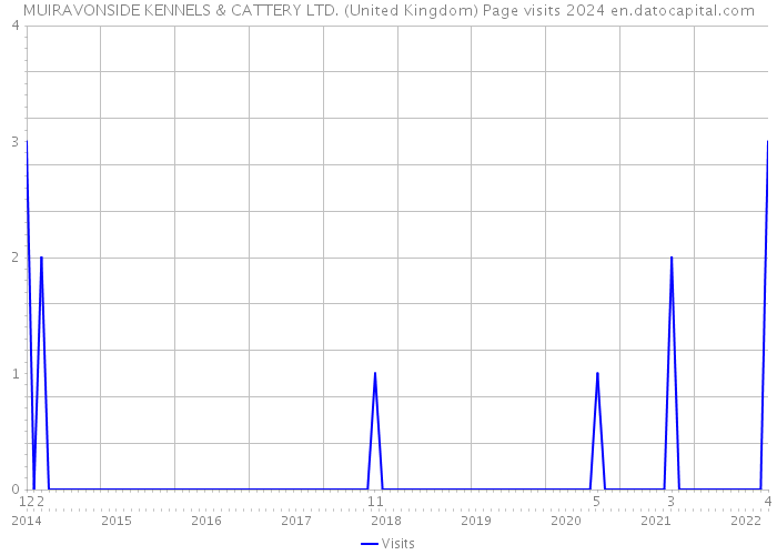 MUIRAVONSIDE KENNELS & CATTERY LTD. (United Kingdom) Page visits 2024 
