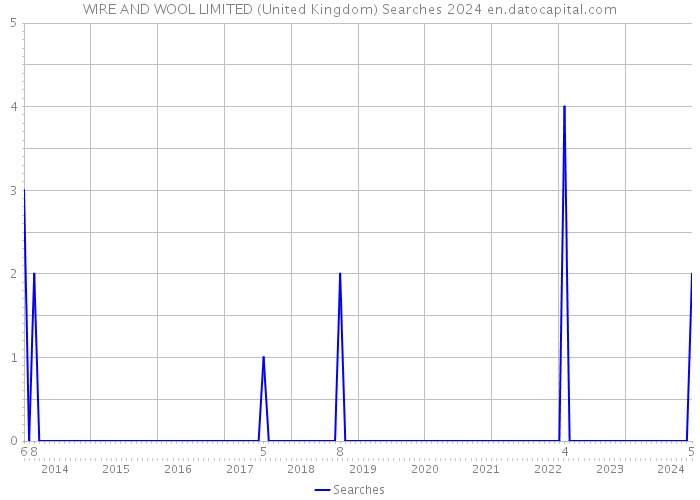 WIRE AND WOOL LIMITED (United Kingdom) Searches 2024 