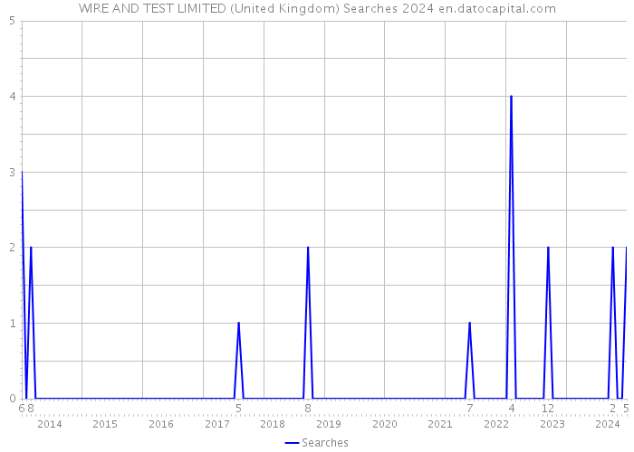 WIRE AND TEST LIMITED (United Kingdom) Searches 2024 