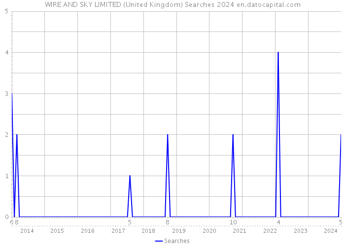 WIRE AND SKY LIMITED (United Kingdom) Searches 2024 