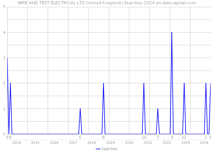 WIRE AND TEST ELECTRICAL LTD (United Kingdom) Searches 2024 