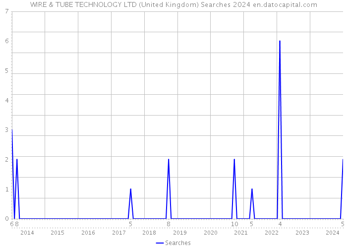 WIRE & TUBE TECHNOLOGY LTD (United Kingdom) Searches 2024 