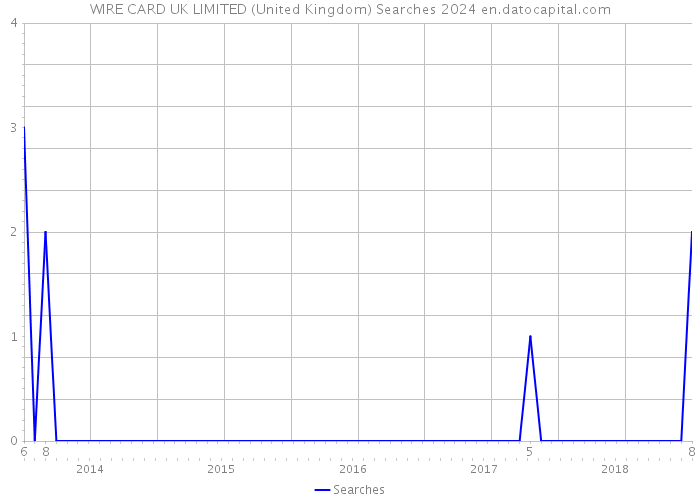 WIRE CARD UK LIMITED (United Kingdom) Searches 2024 