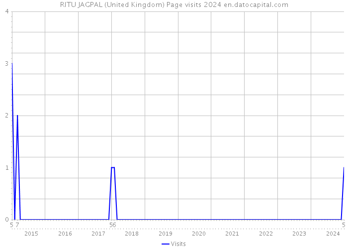 RITU JAGPAL (United Kingdom) Page visits 2024 