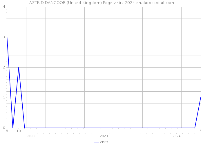 ASTRID DANGOOR (United Kingdom) Page visits 2024 