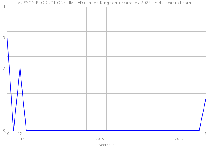 MUSSON PRODUCTIONS LIMITED (United Kingdom) Searches 2024 
