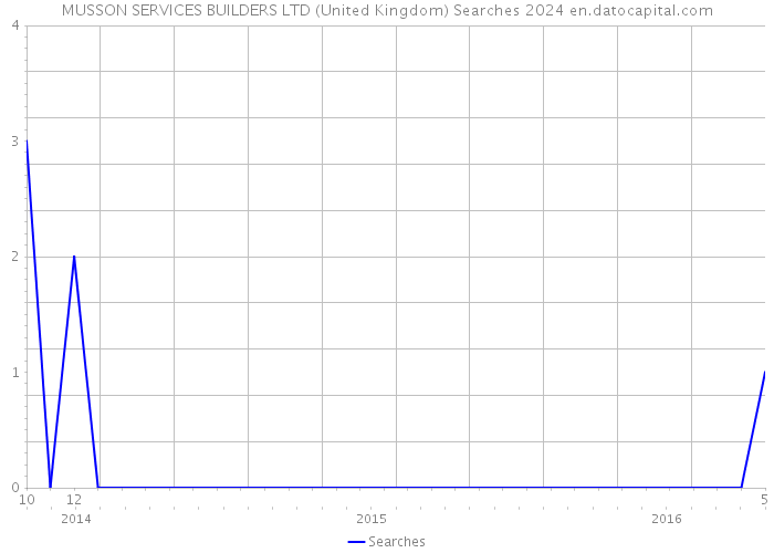 MUSSON SERVICES BUILDERS LTD (United Kingdom) Searches 2024 