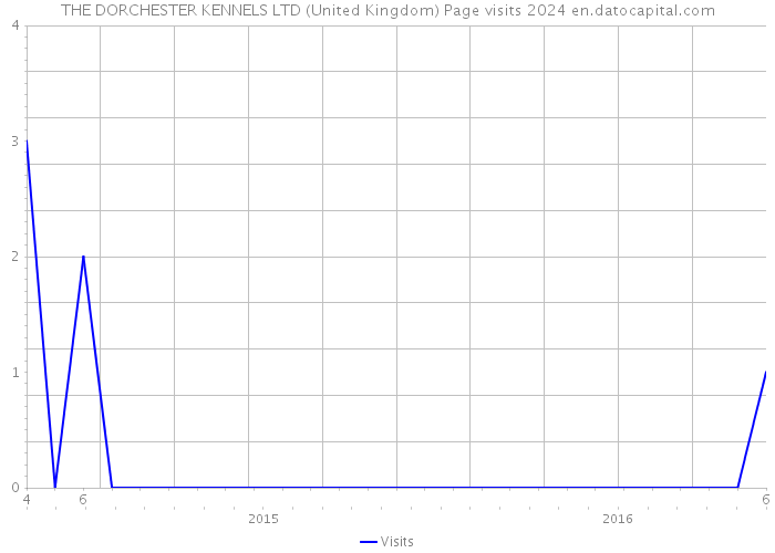 THE DORCHESTER KENNELS LTD (United Kingdom) Page visits 2024 