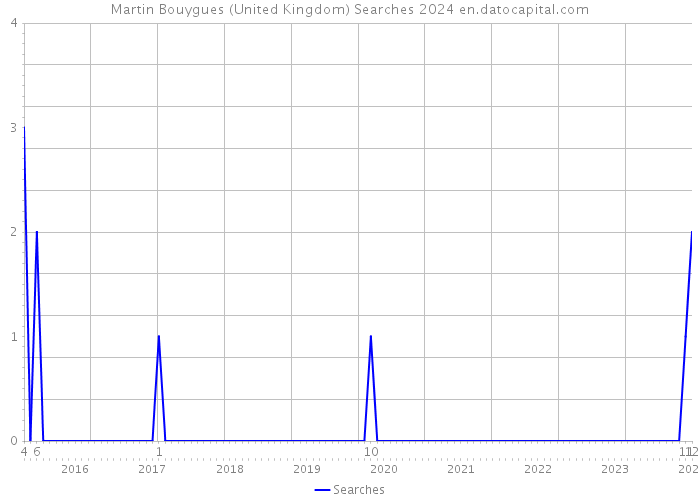 Martin Bouygues (United Kingdom) Searches 2024 