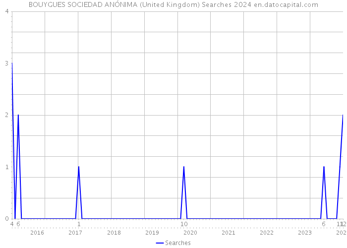 BOUYGUES SOCIEDAD ANÓNIMA (United Kingdom) Searches 2024 