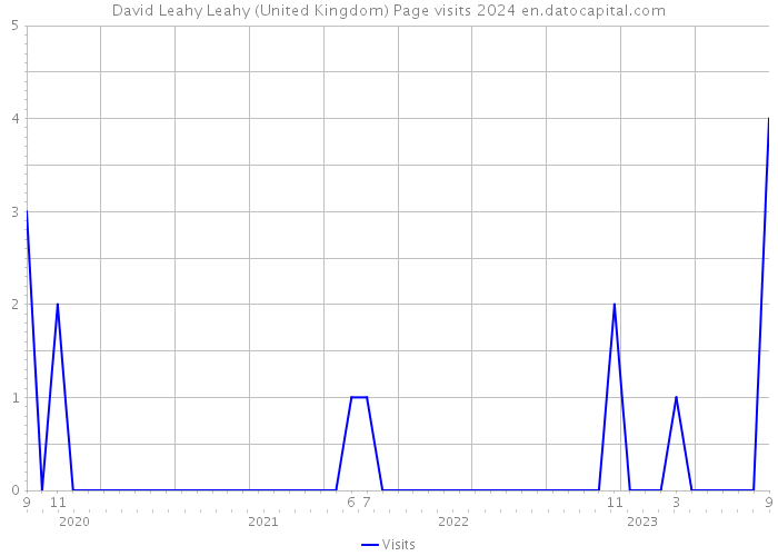 David Leahy Leahy (United Kingdom) Page visits 2024 