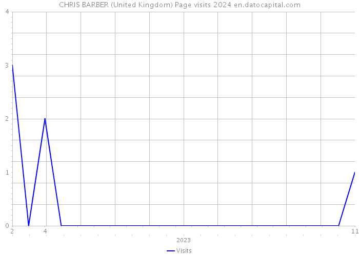 CHRIS BARBER (United Kingdom) Page visits 2024 