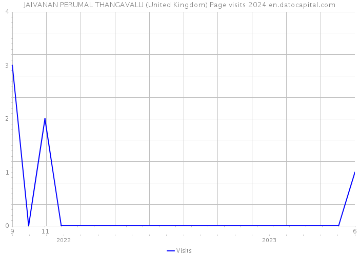 JAIVANAN PERUMAL THANGAVALU (United Kingdom) Page visits 2024 