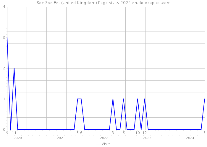 Soe Soe Eet (United Kingdom) Page visits 2024 