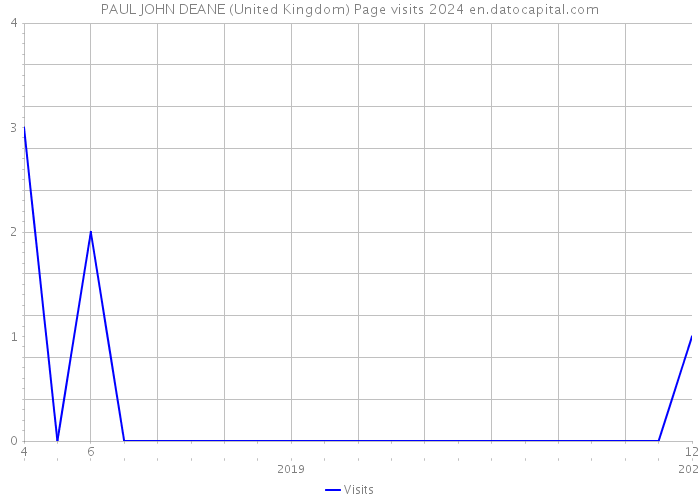 PAUL JOHN DEANE (United Kingdom) Page visits 2024 