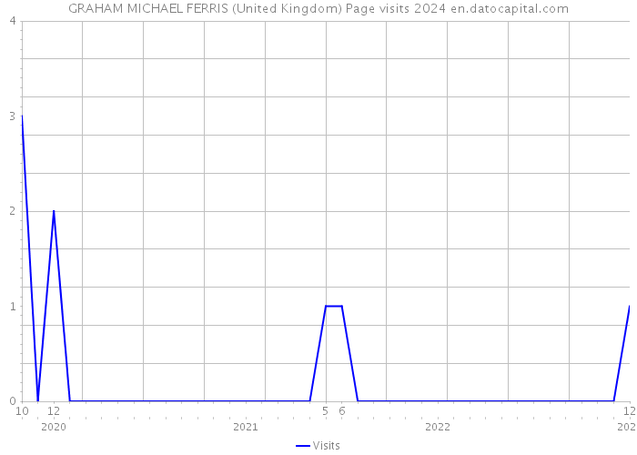 GRAHAM MICHAEL FERRIS (United Kingdom) Page visits 2024 