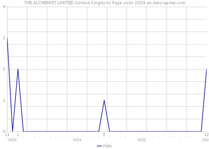 THE ALCHEMIST LIMITED (United Kingdom) Page visits 2024 