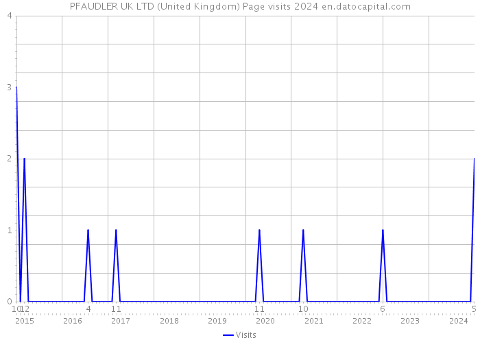 PFAUDLER UK LTD (United Kingdom) Page visits 2024 