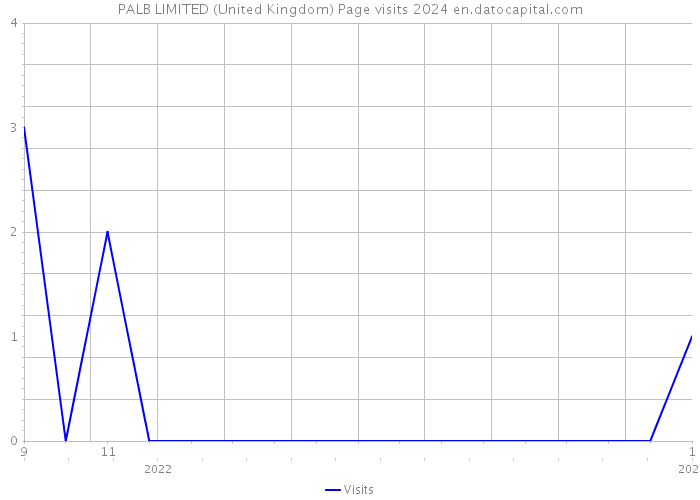 PALB LIMITED (United Kingdom) Page visits 2024 
