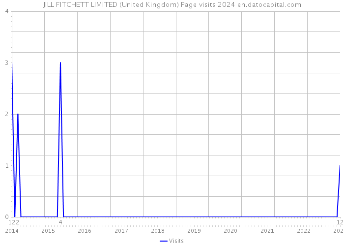 JILL FITCHETT LIMITED (United Kingdom) Page visits 2024 