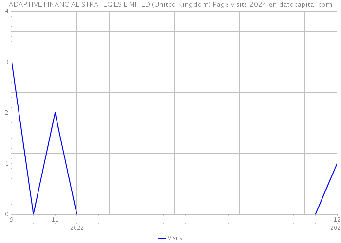 ADAPTIVE FINANCIAL STRATEGIES LIMITED (United Kingdom) Page visits 2024 