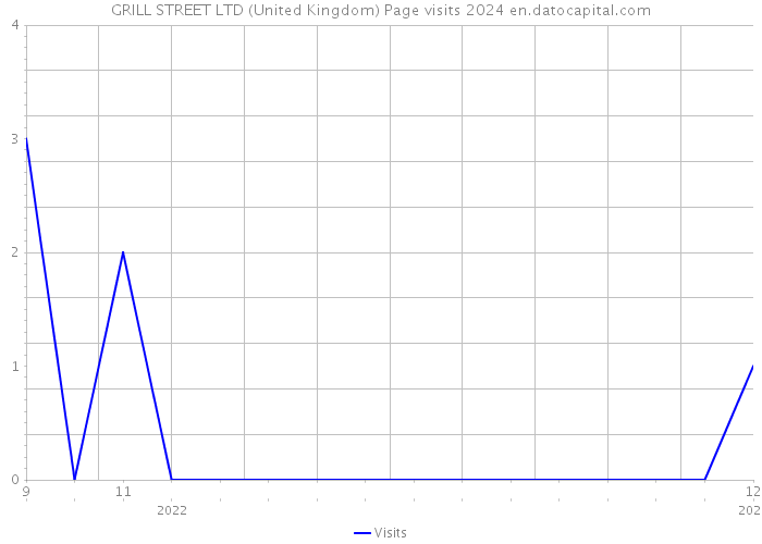 GRILL STREET LTD (United Kingdom) Page visits 2024 