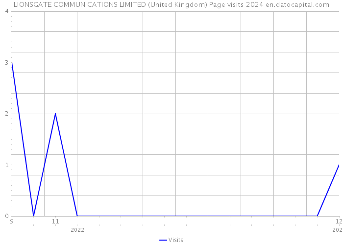 LIONSGATE COMMUNICATIONS LIMITED (United Kingdom) Page visits 2024 