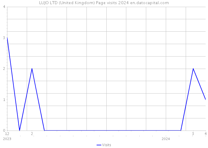 LUJO LTD (United Kingdom) Page visits 2024 
