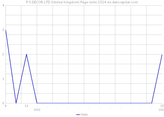 P S DECOR LTD (United Kingdom) Page visits 2024 