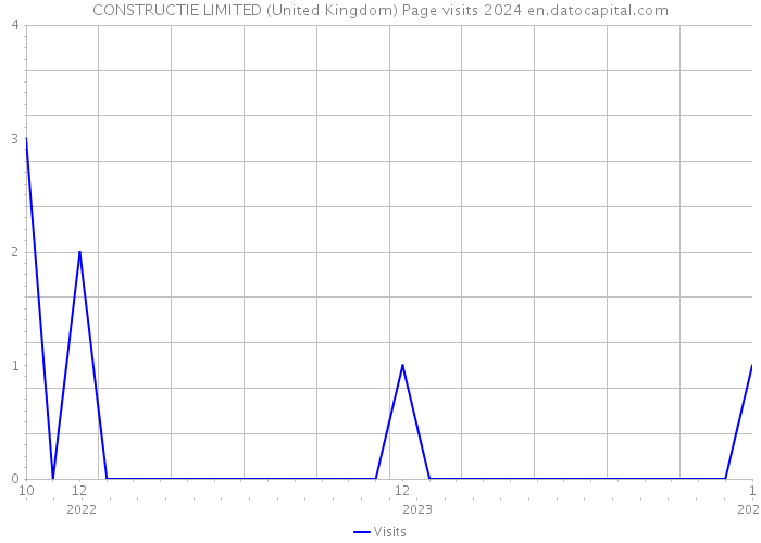 CONSTRUCTIE LIMITED (United Kingdom) Page visits 2024 