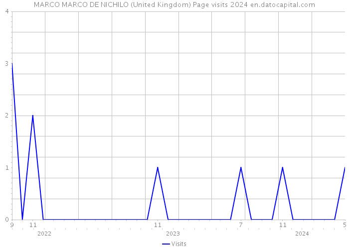 MARCO MARCO DE NICHILO (United Kingdom) Page visits 2024 