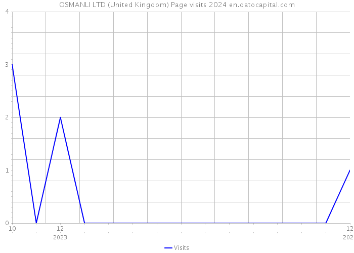 OSMANLI LTD (United Kingdom) Page visits 2024 