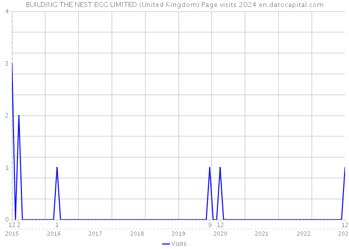 BUILDING THE NEST EGG LIMITED (United Kingdom) Page visits 2024 