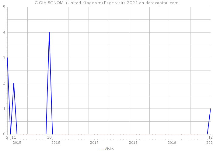 GIOIA BONOMI (United Kingdom) Page visits 2024 